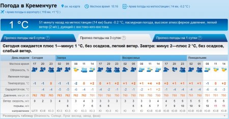 На выходных в Кременчуге обещают мороз и снежок