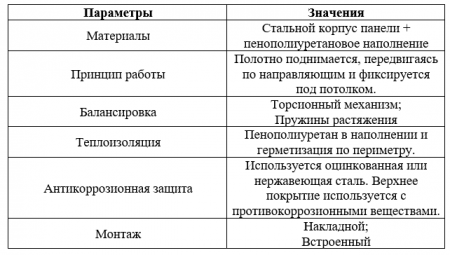 Разница между секционными и рулонными воротами в Кременчуге от завод-ворот.in.ua