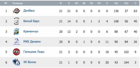 «Кременчук» не дав «Вовкам» вразити свої ворота