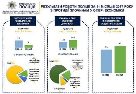 Весёлые картинки с грустными циферками: полиция Полтавщины отчиталась о работе