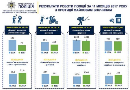 Весёлые картинки с грустными циферками: полиция Полтавщины отчиталась о работе