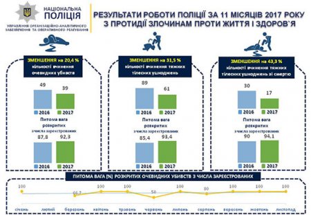 Весёлые картинки с грустными циферками: полиция Полтавщины отчиталась о работе