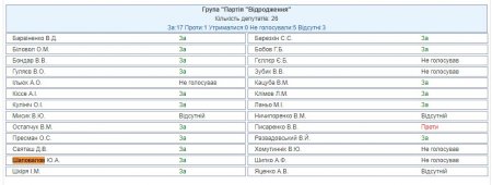 Шаповалов и Жеваго проголосовали за снятие главы антикоррупционного комитета