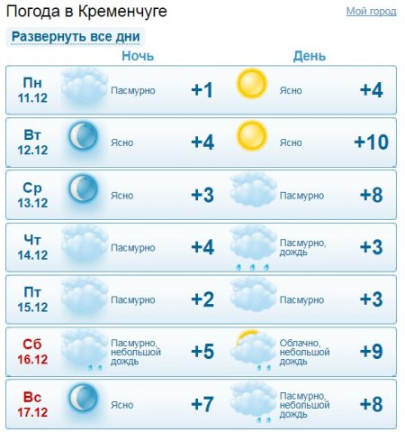 Ховайте шуби: на цьому тижні у Кременчуці лише «плюсова» температура