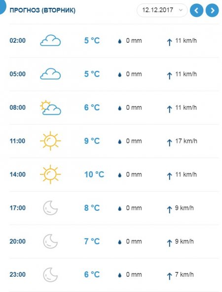 Ховайте шуби: на цьому тижні у Кременчуці лише «плюсова» температура