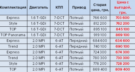 Неделя выгодных цен на популярные модели Hyundai