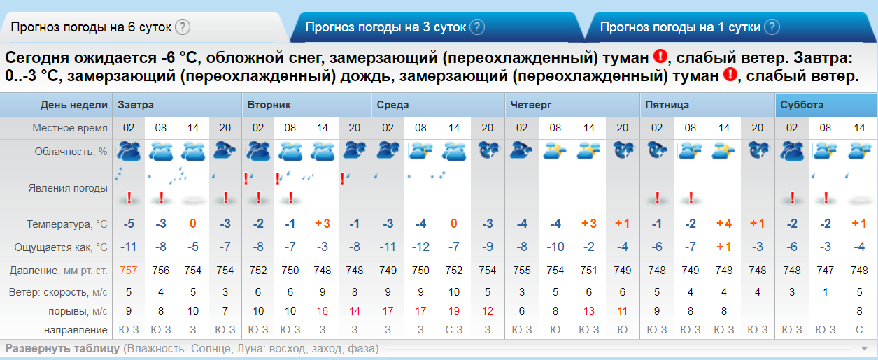 Рп5 советское алтайского края. Прогноз погоды. Погода на завтра в Тольятти. Погода Тольятти сегодня. Погода в Минусинске на сегодня по часам.