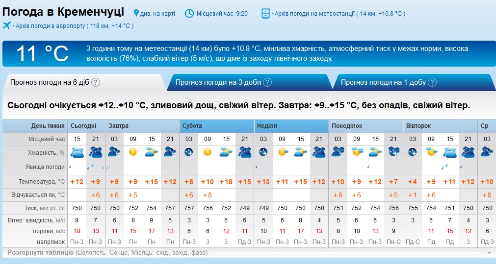 Погода на четверг и пятницу. Погода в Ангарске на завтра. Прогноз погоды на Украине сегодня. Температура погода. Погода на Украине сегодня.