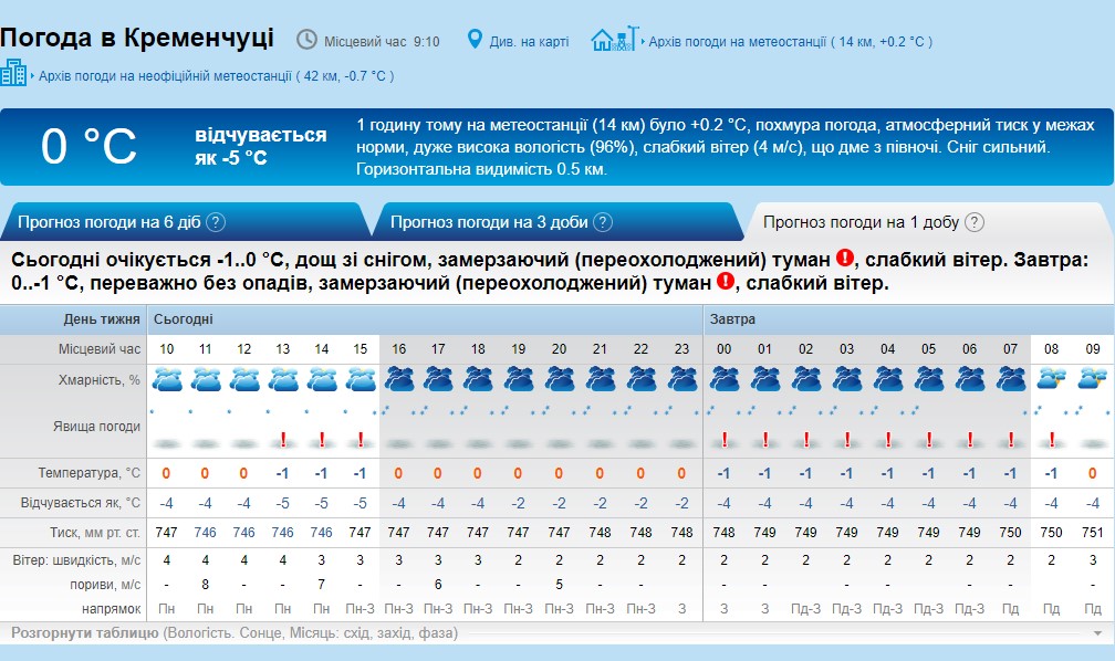 Погода на 3 дня в находке почасовой. Погода в Сыктывкаре. Погода в Сыктывкаре на сегодня. Погода в Сыктывкаре на завтра. Сыктывкар климат.