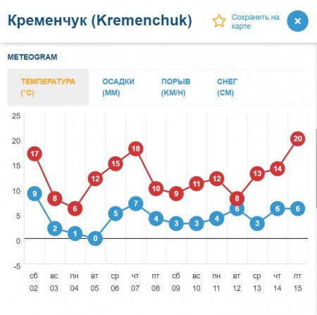 Прогноз температури повітря на найближчий час