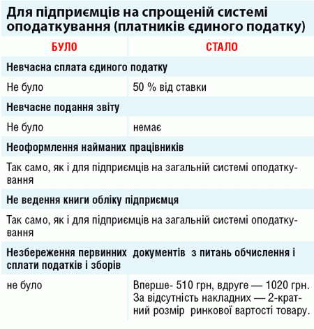 Штрафи для підприємців перетворюються із сотень гривень на тисячі Штрафи для підприємців перетворюються із сотень гривень на тисячі