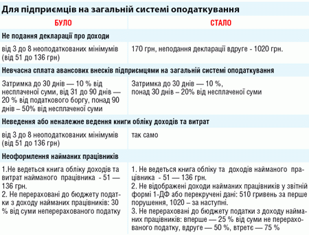 Штрафи для підприємців перетворюються із сотень гривень на тисячі Штрафи для підприємців перетворюються із сотень гривень на тисячі