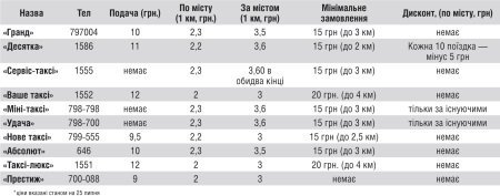 Во сколько обойдется проезд на такси в Кременчуге Во сколько обойдется проезд на такси в Кременчуге