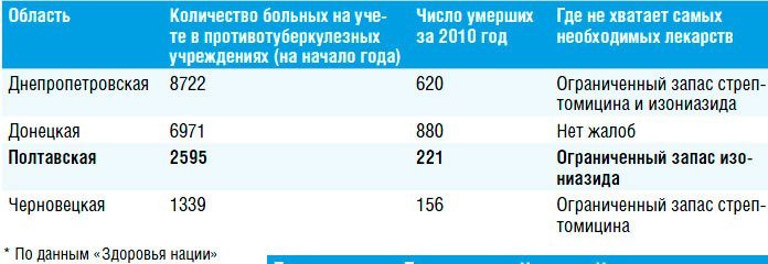 Почему в Украине нет лекарств от туберкулеза Почему в Украине нет лекарств от туберкулеза