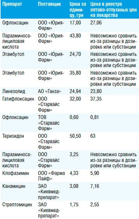 Почему в Украине нет лекарств от туберкулеза Почему в Украине нет лекарств от туберкулеза