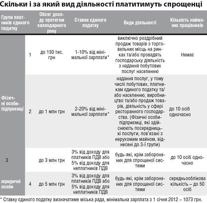 Сколько и за какой вид деятельности будут платить упрощенцы Сколько и за какой вид деятельности будут платить упрощенцы