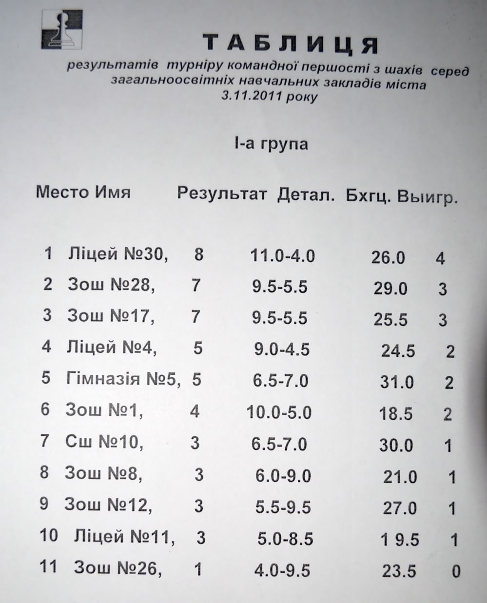 ШАХМАТЫ. Ученики лицея №30 выиграли чемпионат Кременчуга по шахматам среди школ. ШАХМАТЫ. Ученики лицея №30 выиграли чемпионат Кременчуга по шахматам среди школ.