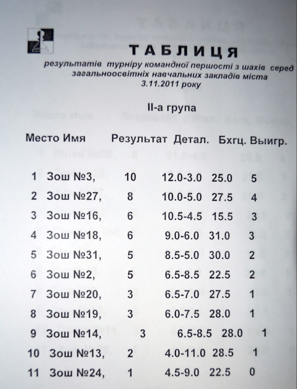 ШАХМАТЫ. Ученики лицея №30 выиграли чемпионат Кременчуга по шахматам среди школ. ШАХМАТЫ. Ученики лицея №30 выиграли чемпионат Кременчуга по шахматам среди школ.