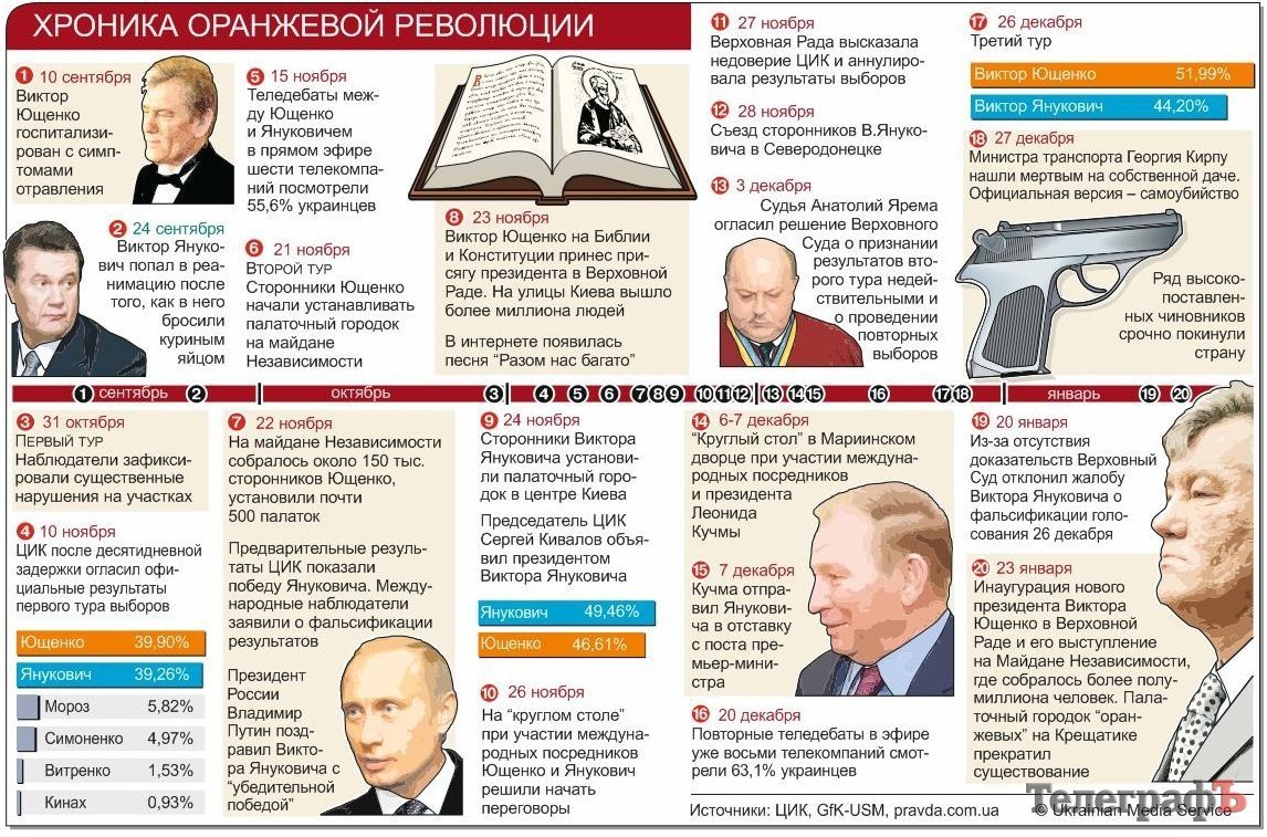 Оранжевая революция: хроника событий Оранжевая революция: хроника событий