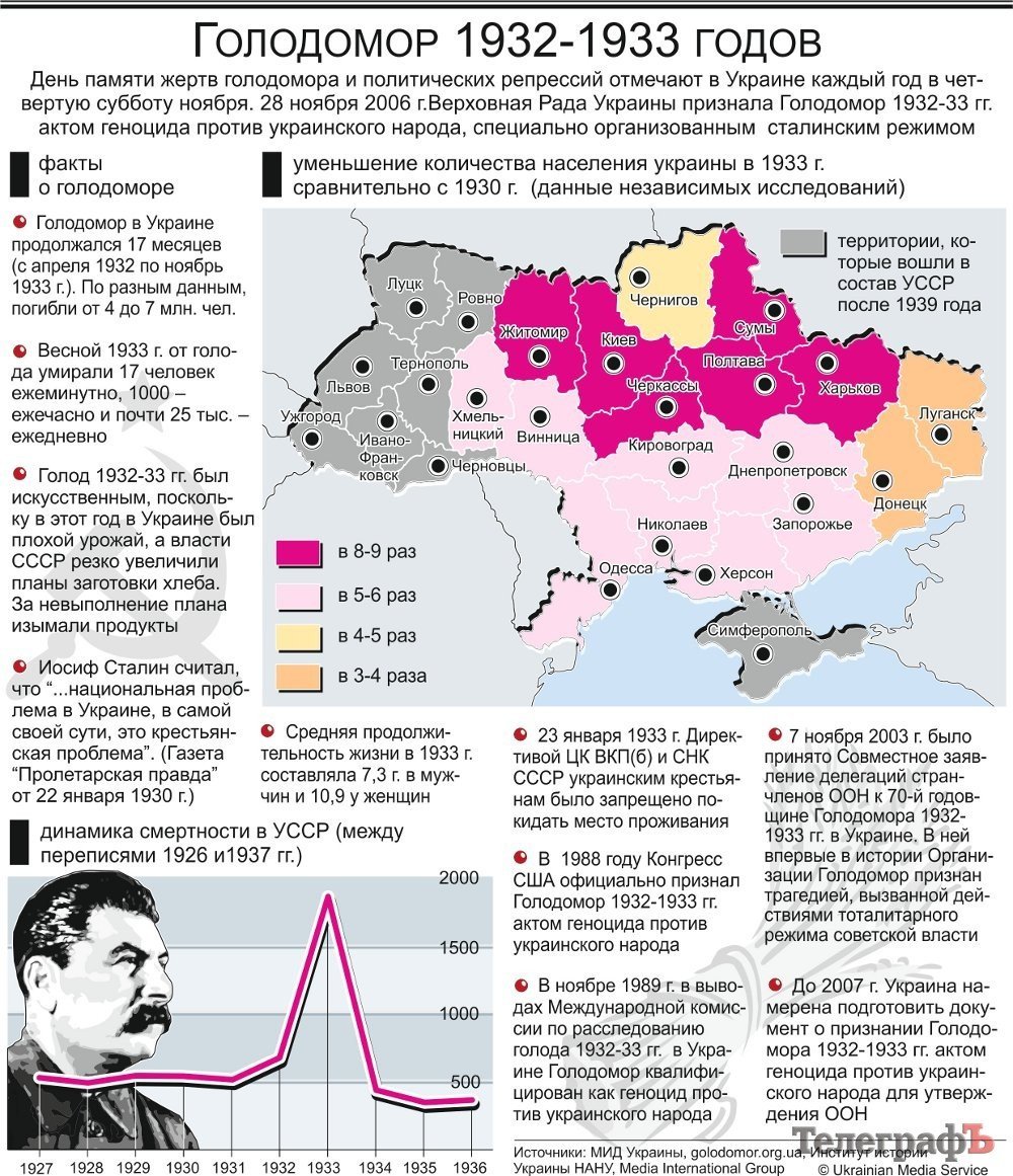Инфографика голодомор 1932-33 гг. Инфографика голодомор 1932-33 гг.