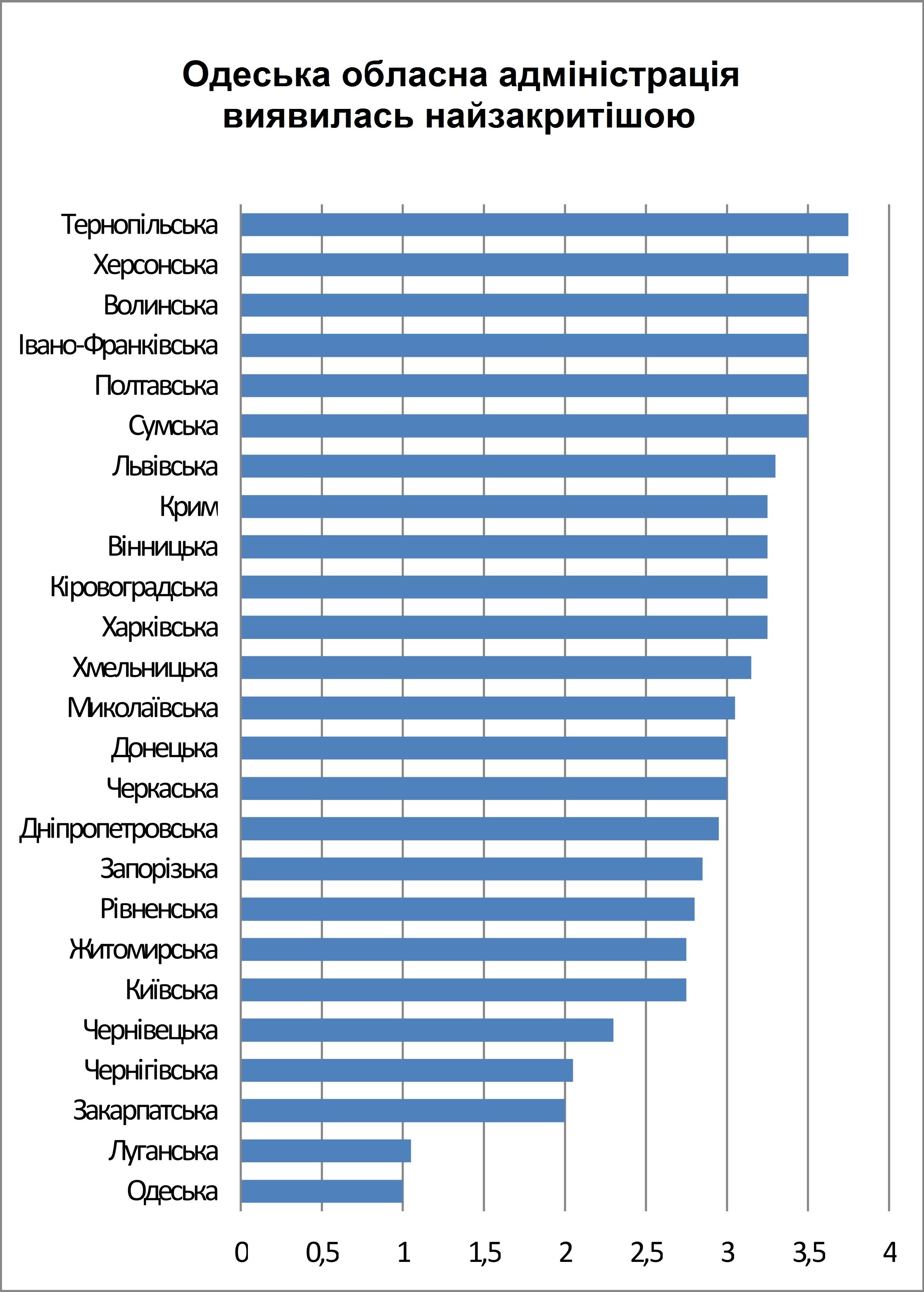 Власти Полтавщины оказалась на втором месте в Украине по открытости перед гражданами Власти Полтавщины оказалась на втором месте в Украине по открытости перед гражданами