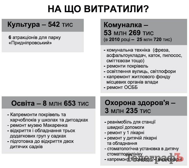 Бюджет Кременчуга Бюджет Кременчуга