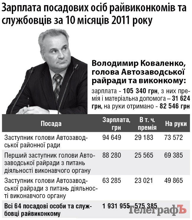 Зарплата Владимира Коваленко Зарплата Владимира Коваленко
