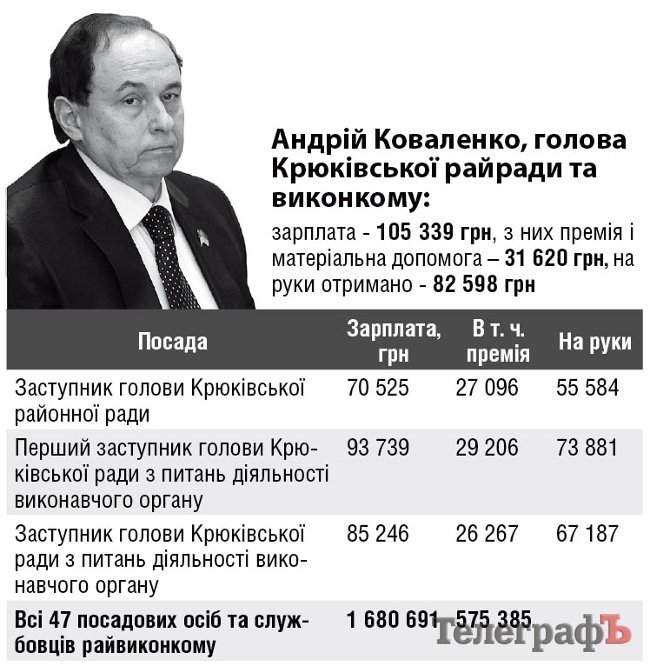 Зарплата Андрея Коваленко Зарплата Андрея Коваленко
