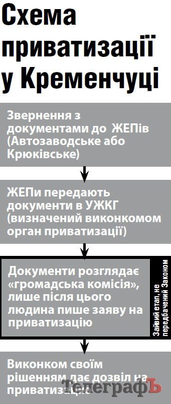 Схема приватизации в Кременчуге Схема приватизации в Кременчуге