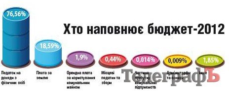 Міська казна: на що будемо жити в 2012 році Міська казна: на що будемо жити в 2012 році