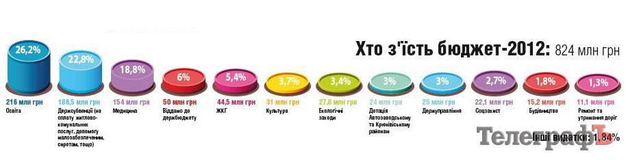 Міська казна: на що будемо жити в 2012 році Міська казна: на що будемо жити в 2012 році