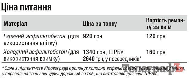 Чем латают в Кременчуге дороги зимой? Чем латают в Кременчуге дороги зимой?