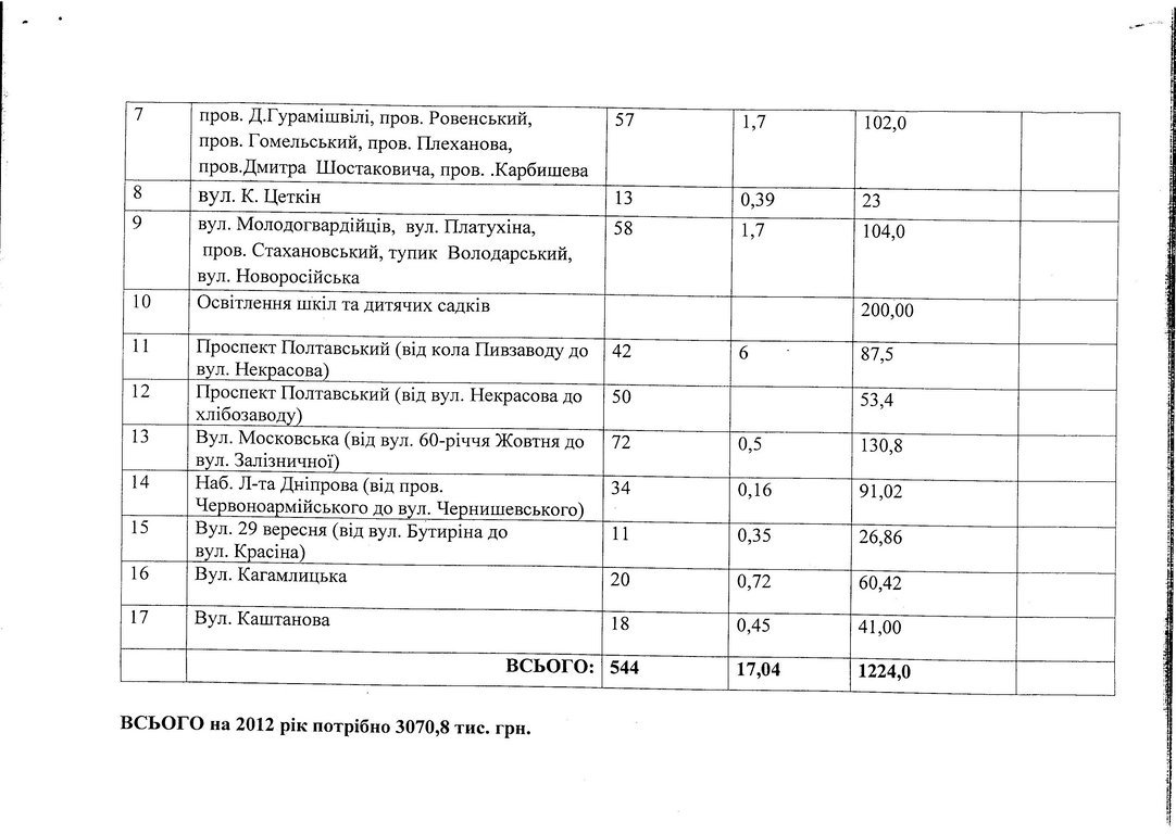 На каких улицах Кременчуга запланировано возобновить освещение На каких улицах Кременчуга запланировано возобновить освещение