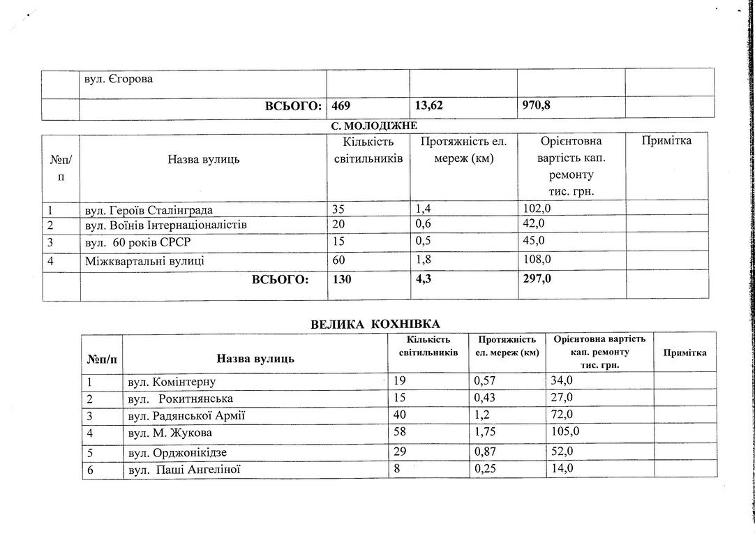 На каких улицах Кременчуга запланировано возобновить освещение На каких улицах Кременчуга запланировано возобновить освещение