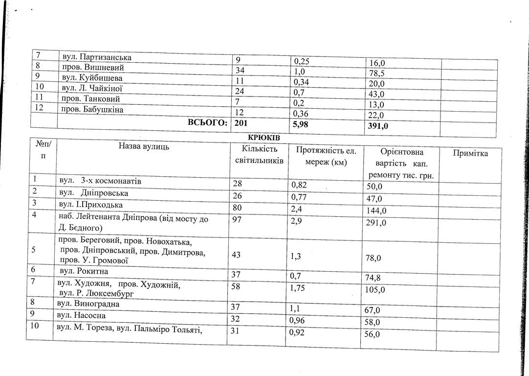 На каких улицах Кременчуга запланировано возобновить освещение На каких улицах Кременчуга запланировано возобновить освещение
