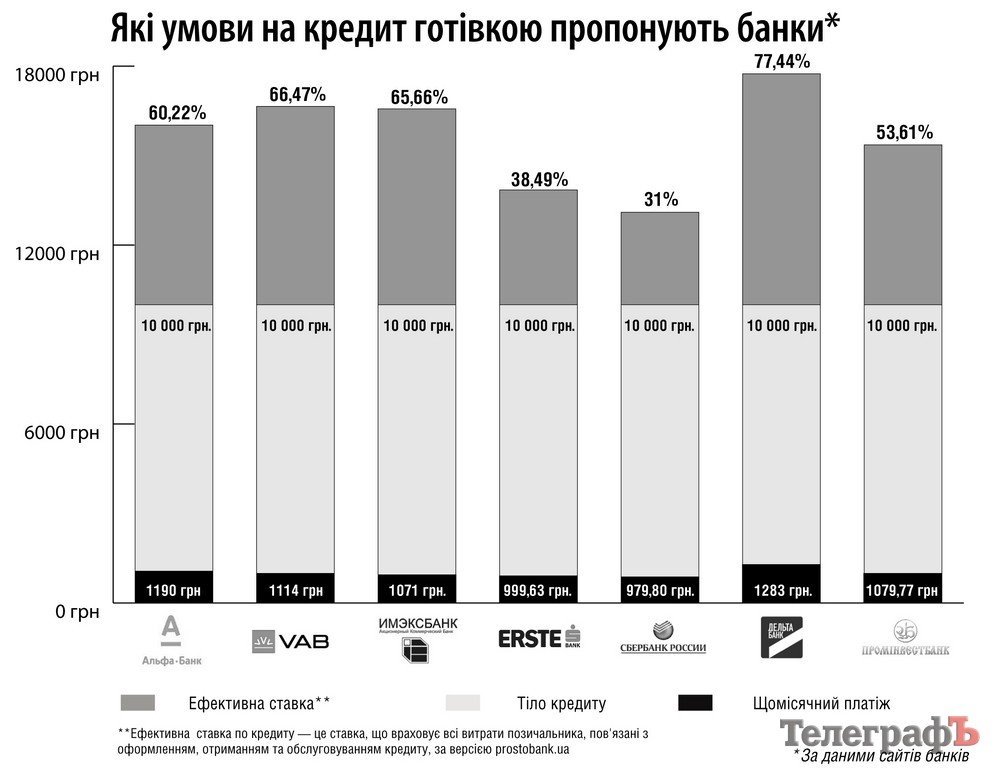 Дорога готівка: кредит готівкою може коштувати не 15-20 % річних, як декларує банк, а всі 50% і більше Дорога готівка: кредит готівкою може коштувати не 15-20 % річних, як декларує банк, а всі 50% і більше