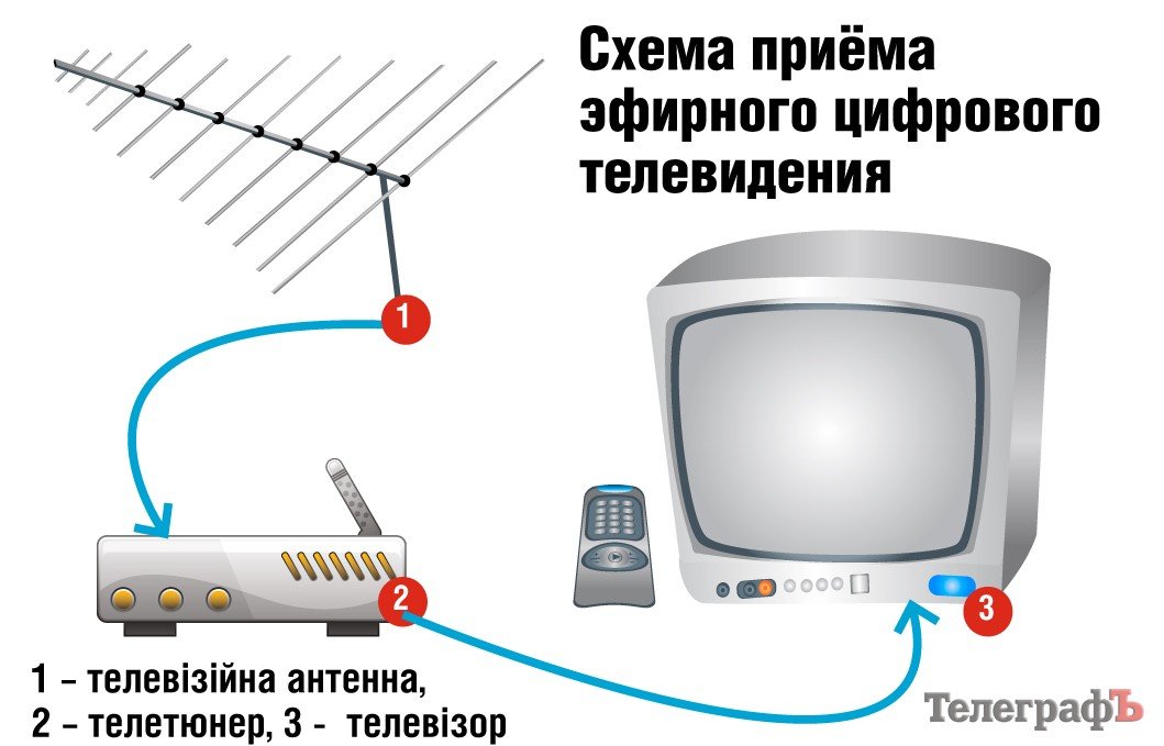 Цифра замість аналогу: кременчужан змусять купити телетюнери або нові телевізори Цифра замість аналогу: кременчужан змусять купити телетюнери або нові телевізори