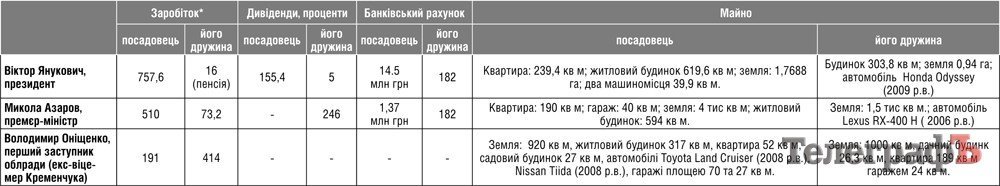 У Кременчуці два віце-мери - мільйонери У Кременчуці два віце-мери - мільйонери