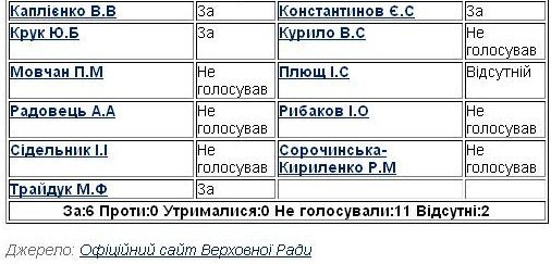 Кто голосовал за "языковой" законопроект (СПИСОК) Кто голосовал за "языковой" законопроект (СПИСОК)