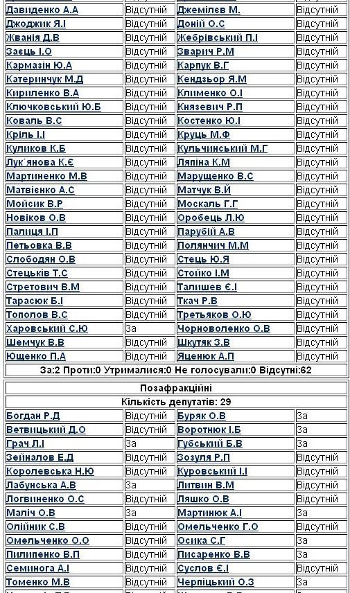 Кто голосовал за "языковой" законопроект (СПИСОК) Кто голосовал за "языковой" законопроект (СПИСОК)