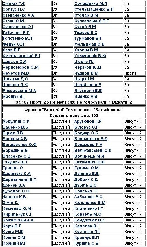 Кто голосовал за "языковой" законопроект (СПИСОК) Кто голосовал за "языковой" законопроект (СПИСОК)