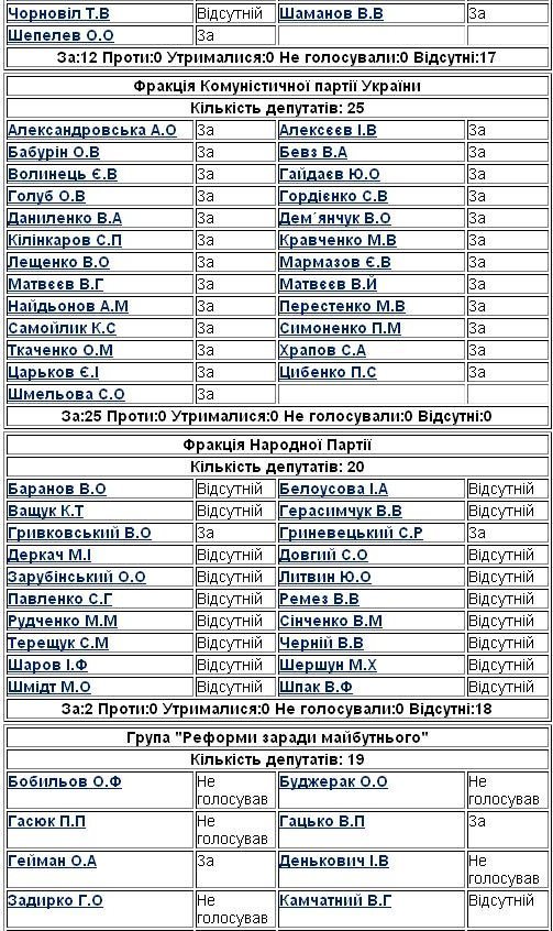 Кто голосовал за "языковой" законопроект (СПИСОК) Кто голосовал за "языковой" законопроект (СПИСОК)