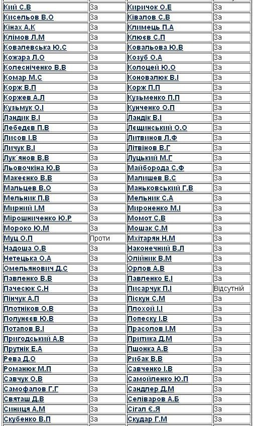 Кто голосовал за "языковой" законопроект (СПИСОК) Кто голосовал за "языковой" законопроект (СПИСОК)