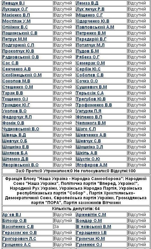Кто голосовал за "языковой" законопроект (СПИСОК) Кто голосовал за "языковой" законопроект (СПИСОК)