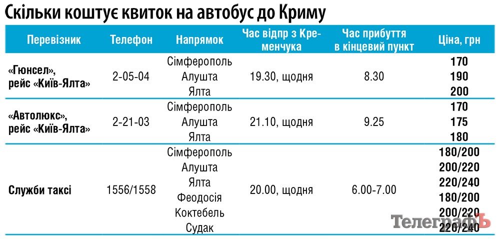 За сколько кременчужане могут доехать до Крыма За сколько кременчужане могут доехать до Крыма