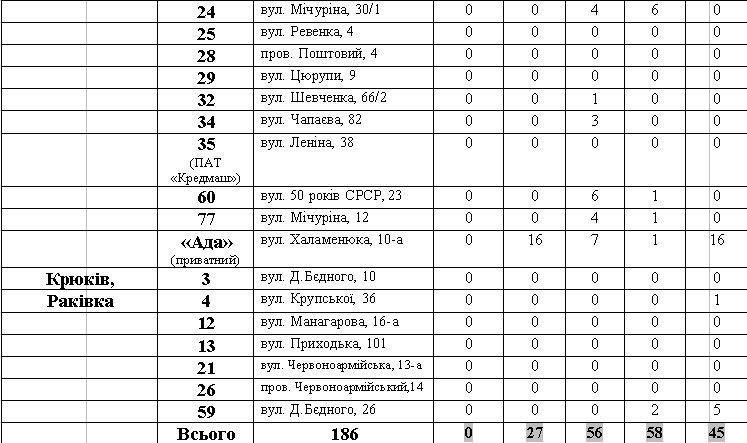 В Кременчуге вакантно 186 мест в детсадах – данные на конец учебного года В Кременчуге вакантно 186 мест в детсадах – данные на конец учебного года
