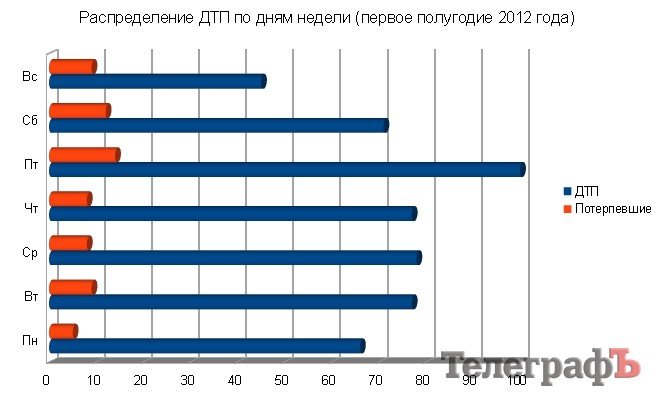 Как выглядит типичное кременчугское ДТП (анализ аварийности) Как выглядит типичное кременчугское ДТП (анализ аварийности)