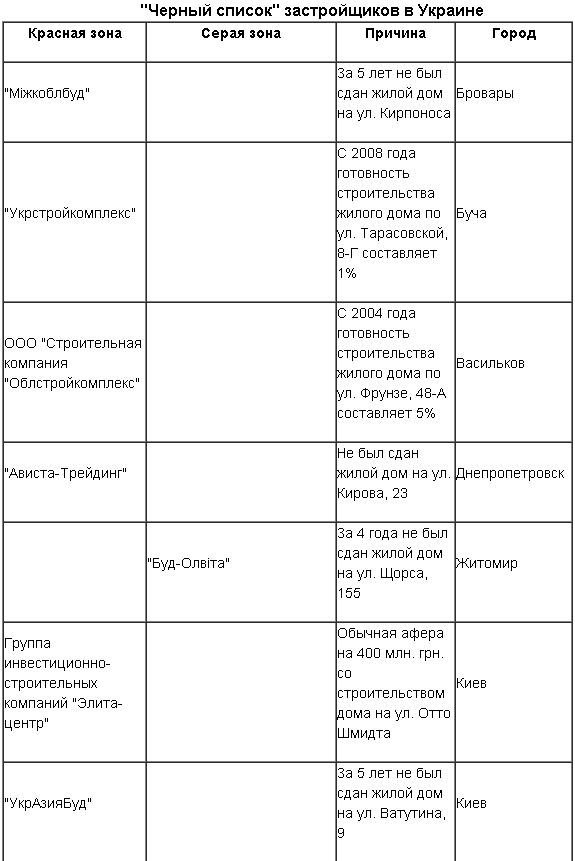 "Черный список" недобросовестных застройщиков в Украине "Черный список" недобросовестных застройщиков в Украине