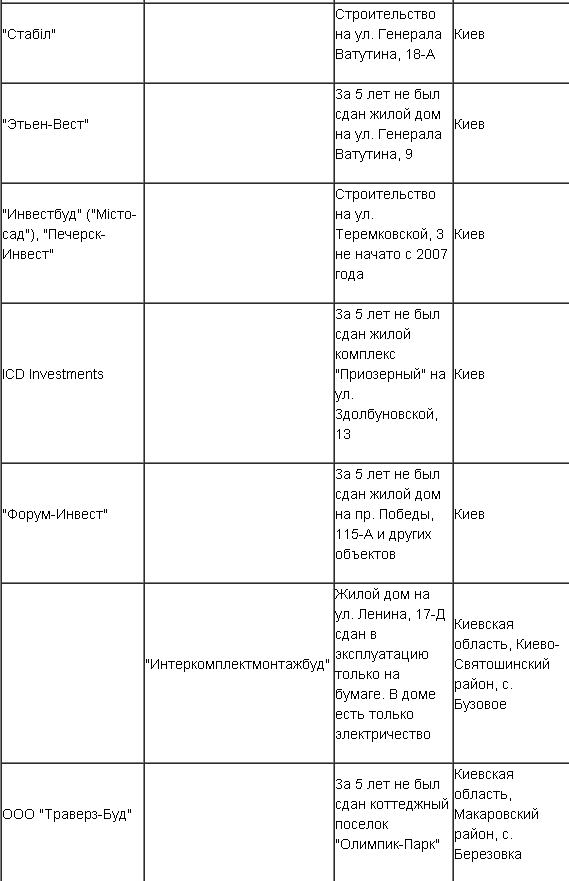 "Черный список" недобросовестных застройщиков в Украине "Черный список" недобросовестных застройщиков в Украине