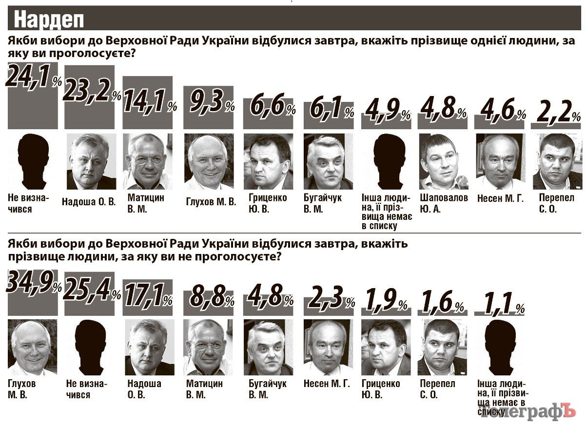 Регіони ставлять на Надошу, «Телеграф» – на сюрпризи від Бабаєва Регіони ставлять на Надошу, «Телеграф» – на сюрпризи від Бабаєва